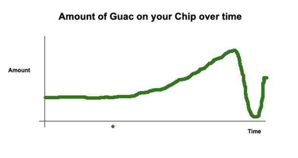 Chipping dipping analysis