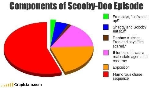 Components of a Scooby Doo Episode