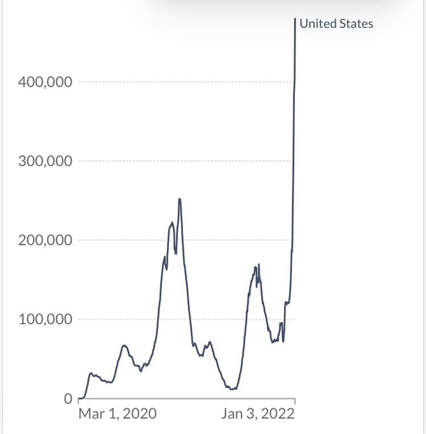 Congrats to the US for flattening the curve