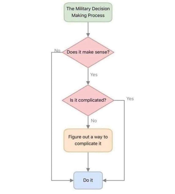 Decision making process at work