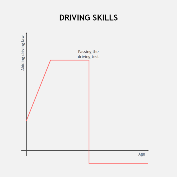 Driving chart