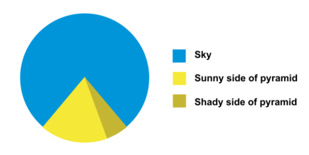 Egyptian pie chart