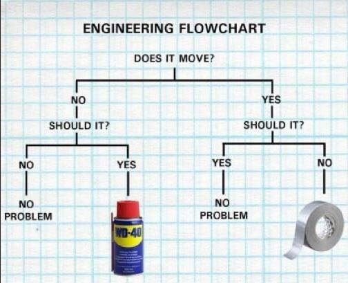 Engineering Flowchart 