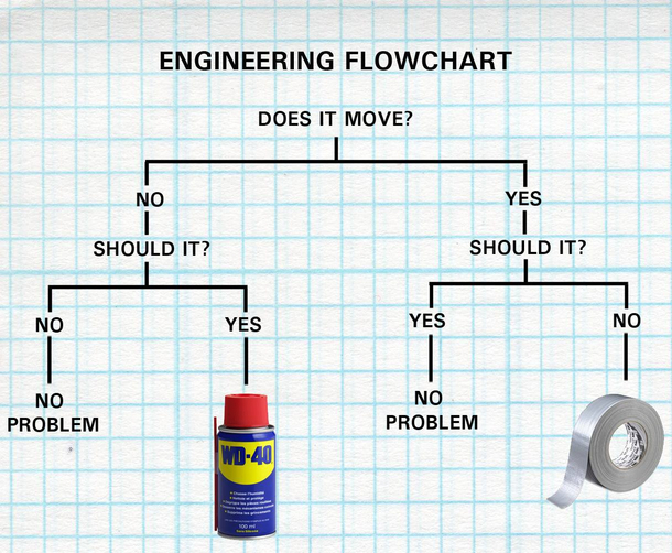 Engineering flowchart