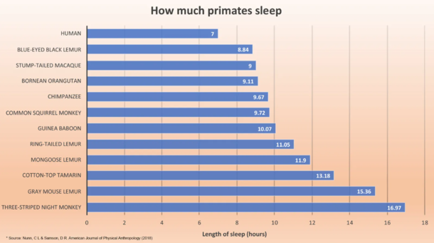 Evolution fucked us I would love to sleep  hours a day