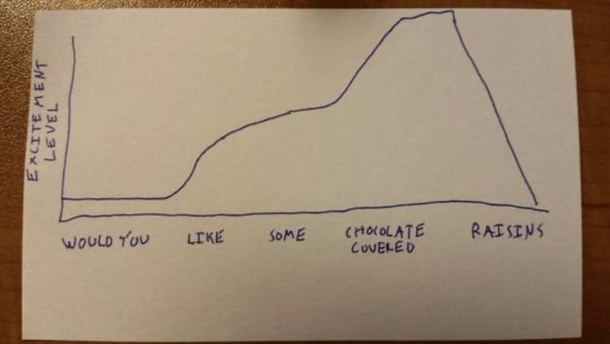 Excitement graph in real time