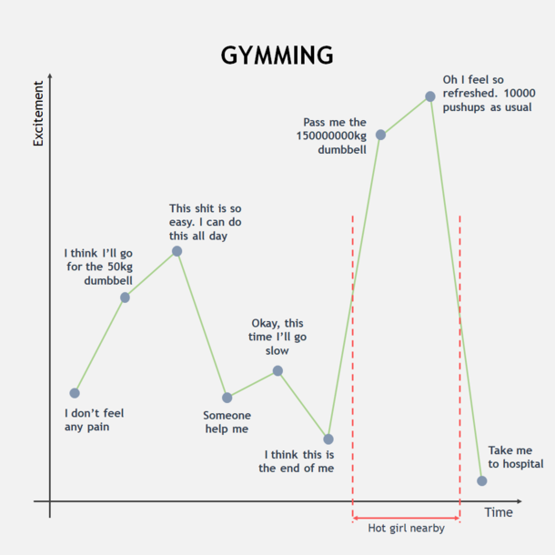 Exercise chart