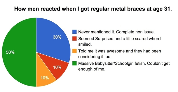 F  - Recently got regular metal braces All my girlfriends warned me it would be disastrous to my love life After  months with my new look heres what I learned