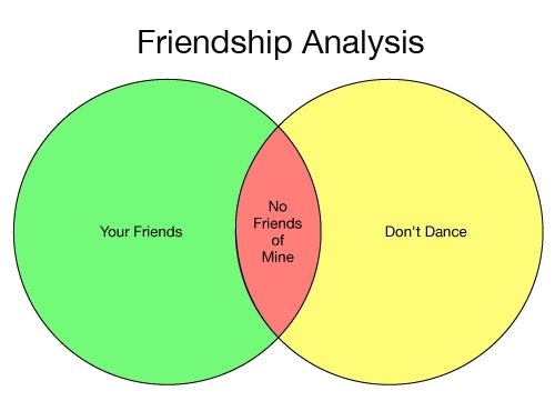 friendship analysis