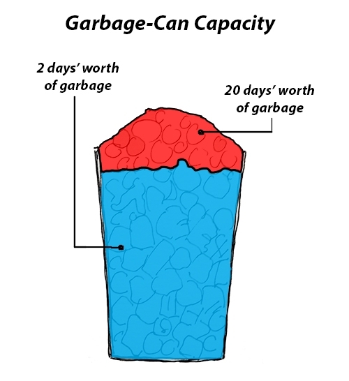 Garbage-can capacity