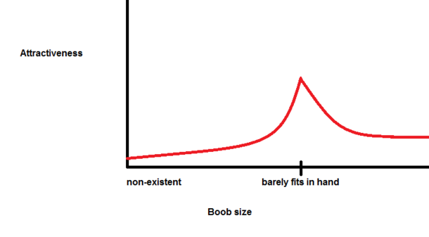 Girlfriend was asking about the relationship between boob size and attractiveness I eventually had to make this for her