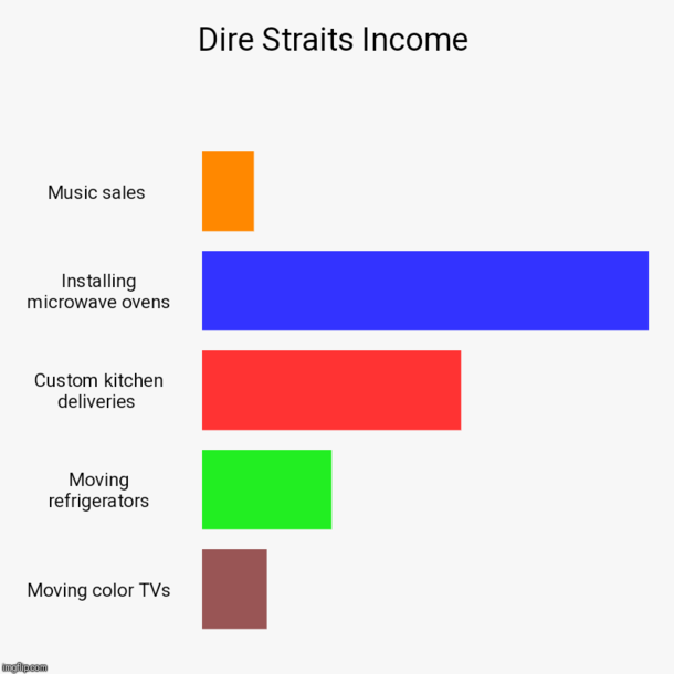 Given declining record sales how will Dire Straits make ends meet