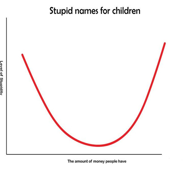 Giving your kids stupid names