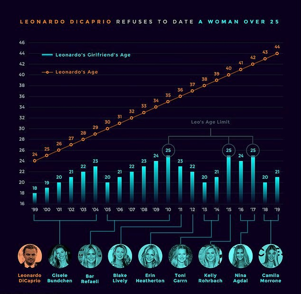 Graph summarizing the fact that Leonardo DiCaprio  abandons women who are over  years old since 