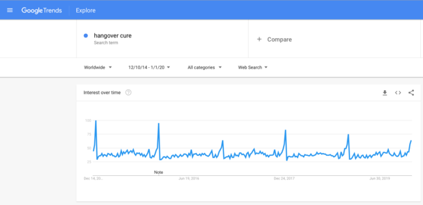 Happy Hangover Day A plot of Google searches for hangover cure for the last six years All the peaks are at Jan st