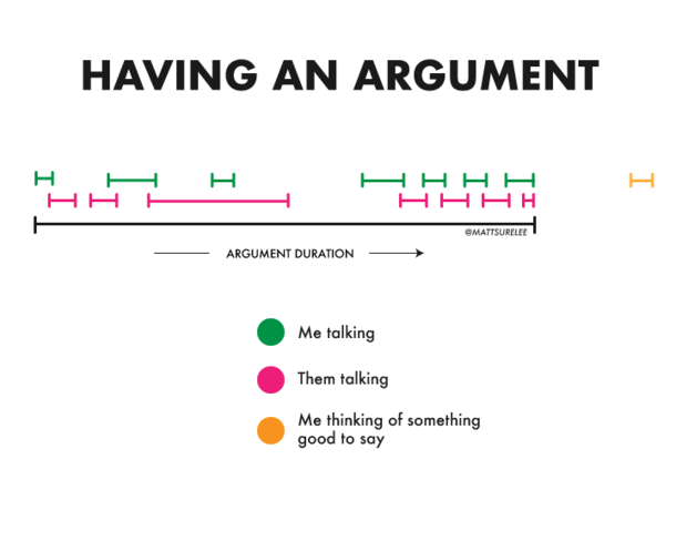 Having an argument