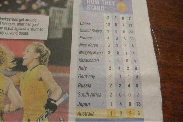 How Australian Newspaper distinguishes between North Korea and South Korea