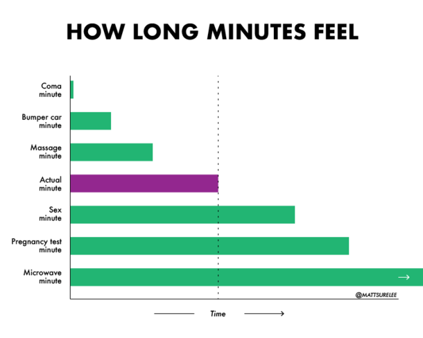 How long minutes feel oc