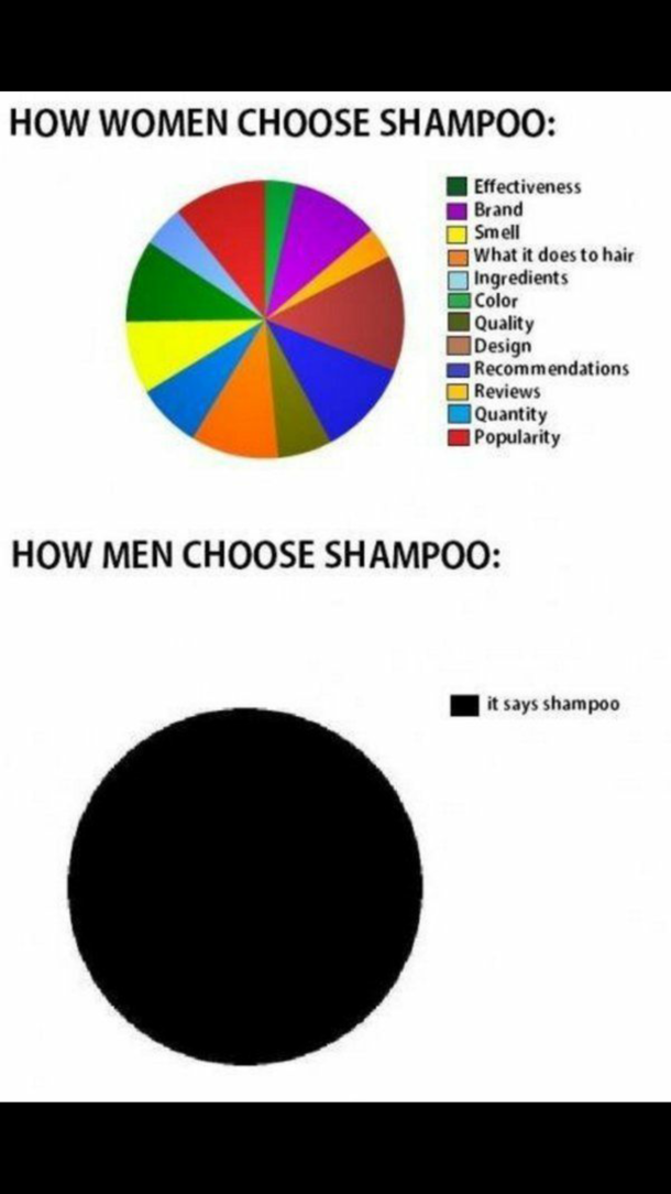 How men choose shampoo