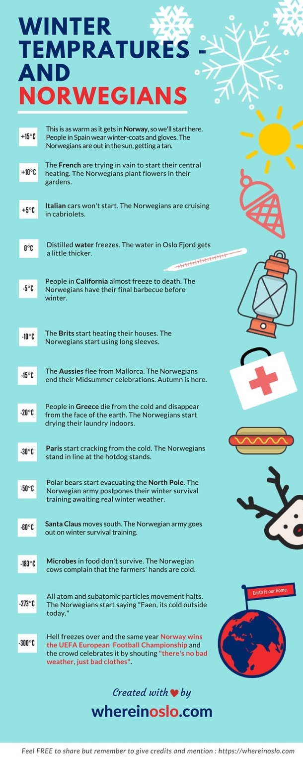 How temperatures work in Norway