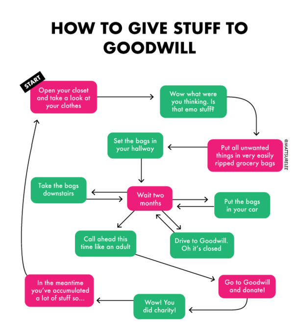 How to give stuff to Goodwill