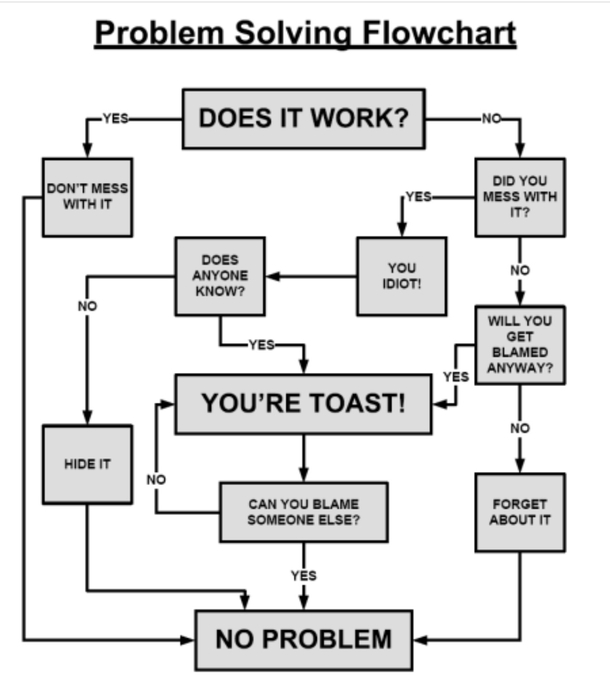 How to solve problems