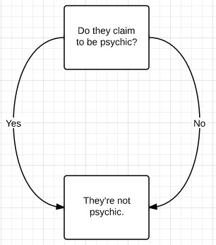 How to tell if someone is psychic