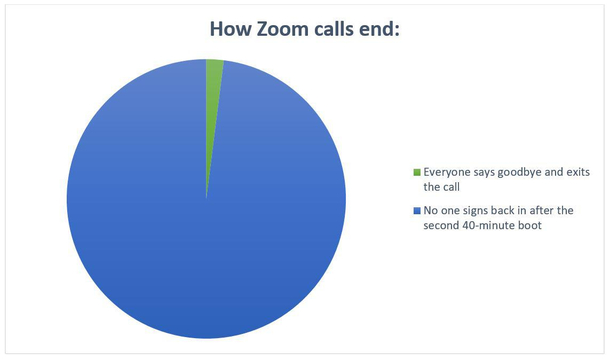 How Zoom calls end