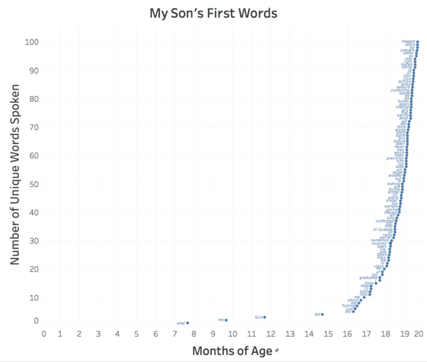 I also tracked all my sons first words since birth