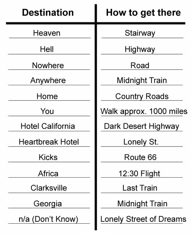 I made a chart on how to get to places according to songs