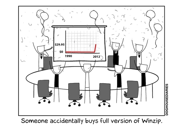 I think this is about right at the Winzip offices
