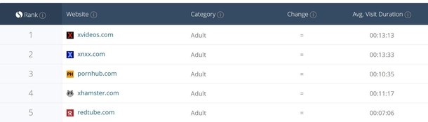 If my research into Porn website rankings has taught me anything its that Redtube must have the best videos