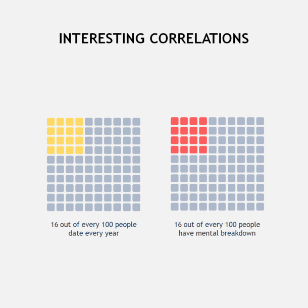 Interesting correlations