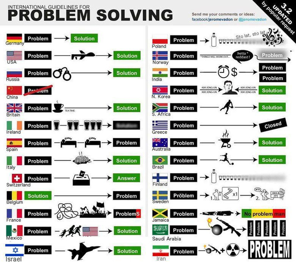 International Guidelines for Problem Solving