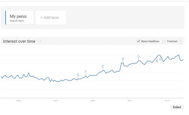 Its on the rise