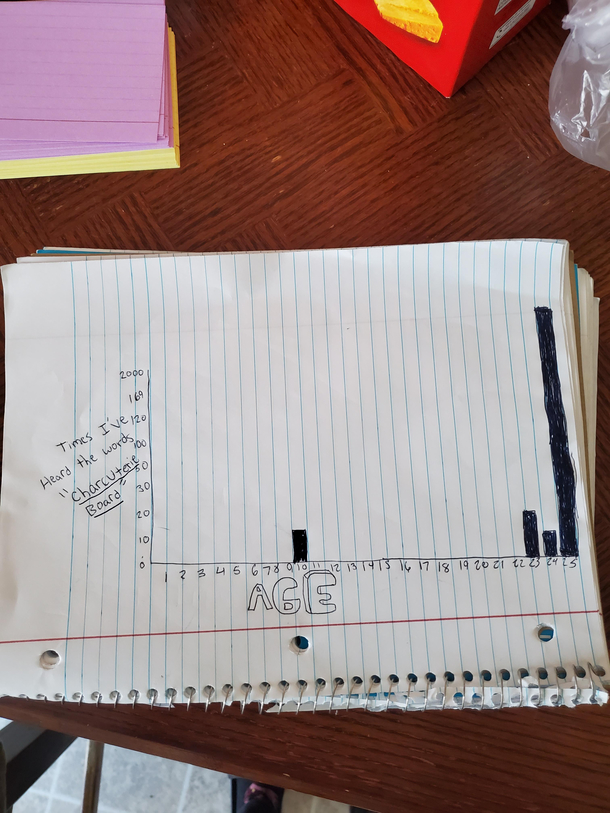 Made a Graph