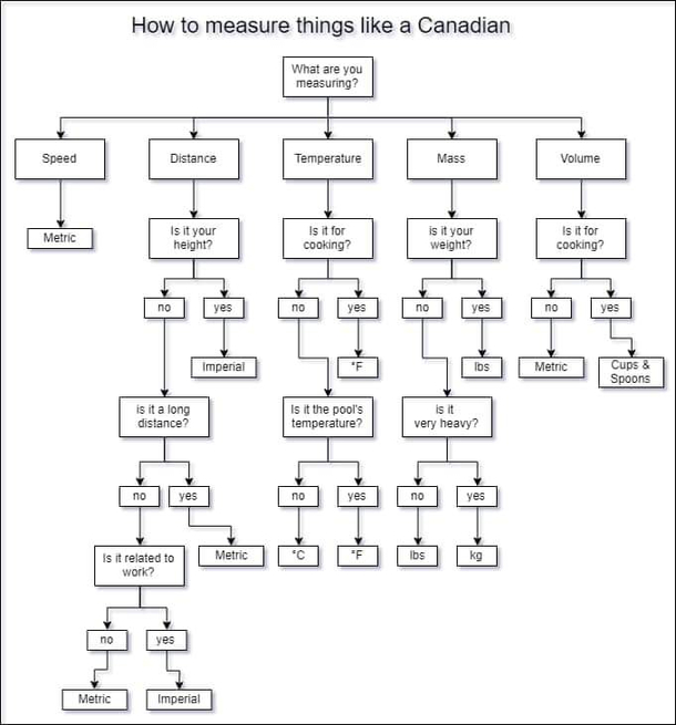 Measuring Like a Canadian