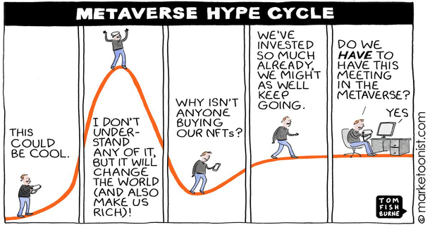 Metaverse hype cycle FB is nd stage now soon to be rd stage