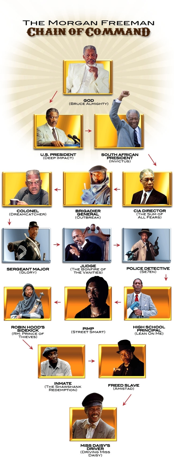 Morgan freeman Chain of Command