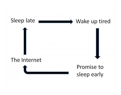 Never ending cycle