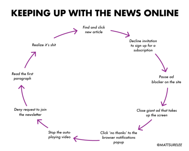 News sites are the worst