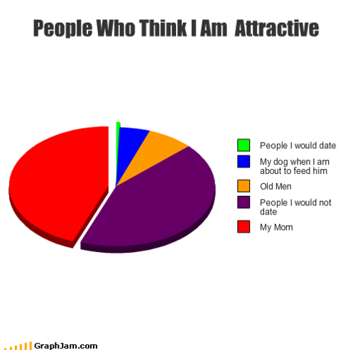 People Who Think I Am Attractive