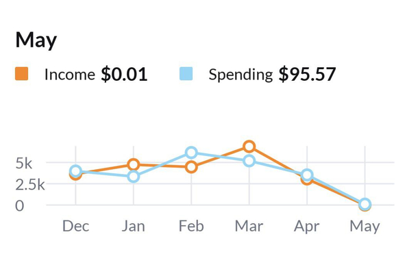 Perfectly sums up my spending habits