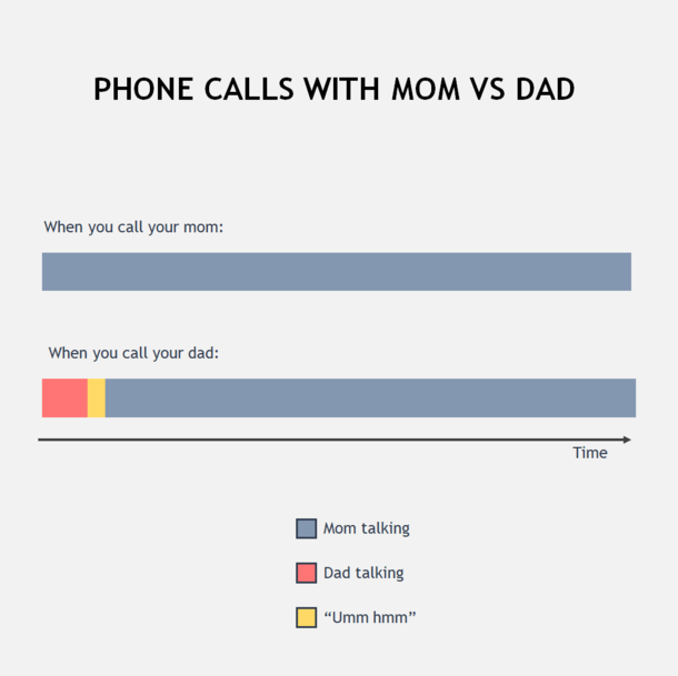 Phone call chart