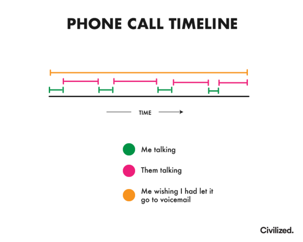 Phone call timeline