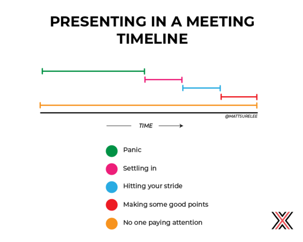 Presenting in a meeting timeline