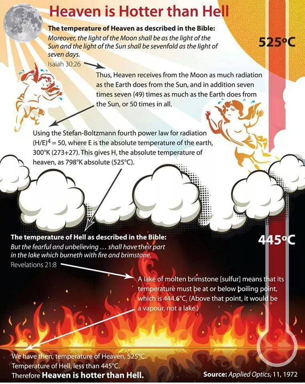 Proof that Heaven IS hotter than Hell