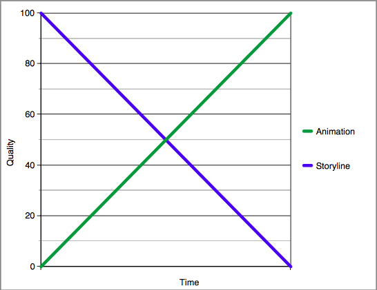 Quick analysis after watching the Simpsons marathon for a week now