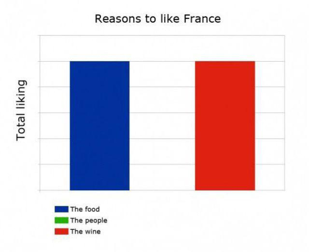 Reasons to Like France 