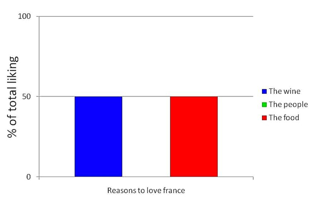 Reasons to love france